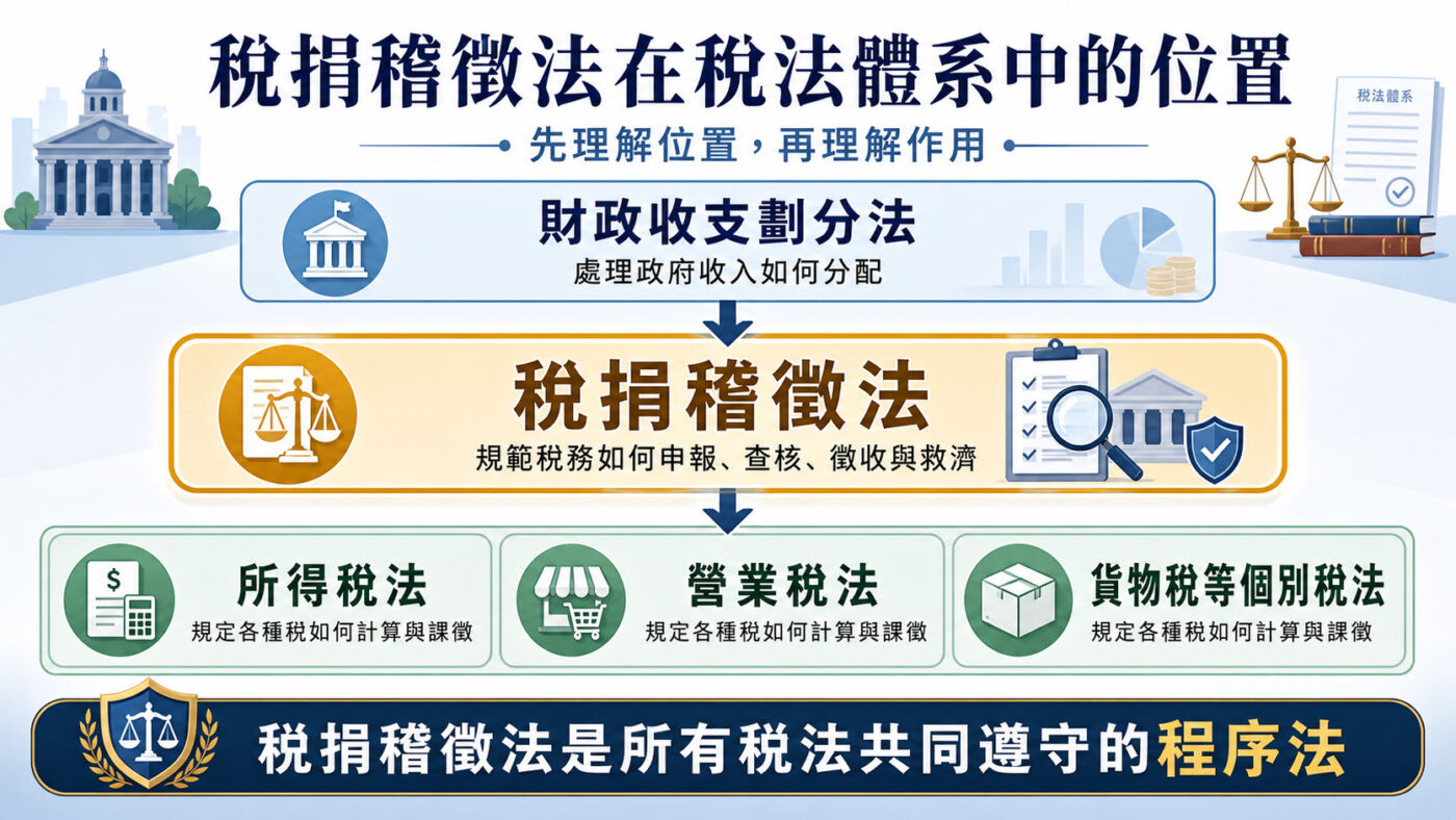 稅捐稽徵法重點整理:所有稅法共同遵守的程序規則
