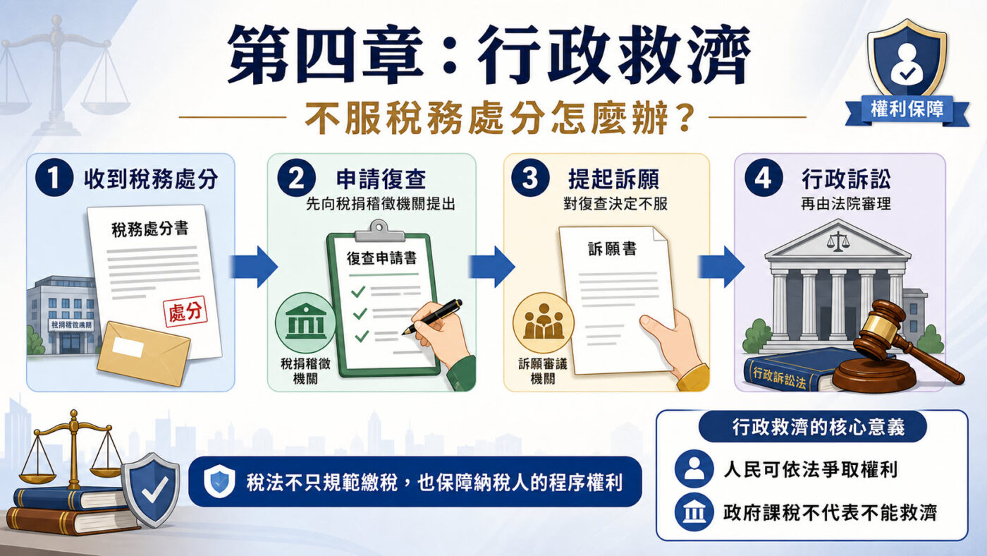 第四章行政救濟:不服稅務處分怎麼辦?