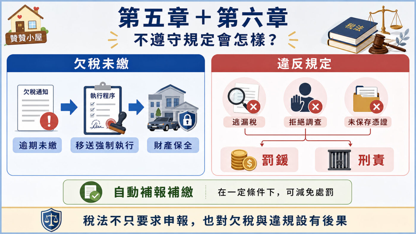 第五章與第六章:欠稅與違規會產生什麼後果?