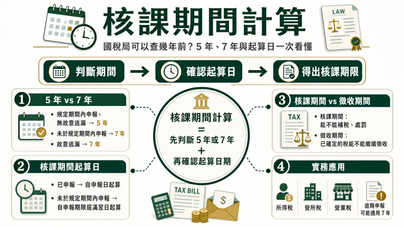 核課期間計算：國稅局可以查幾年前？5 年、7 年與起算日一次看懂