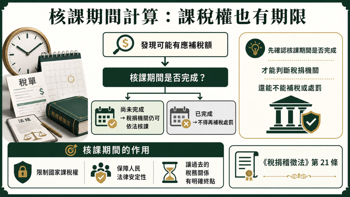 一、核課期間計算：先看國家課稅權還有沒有期限