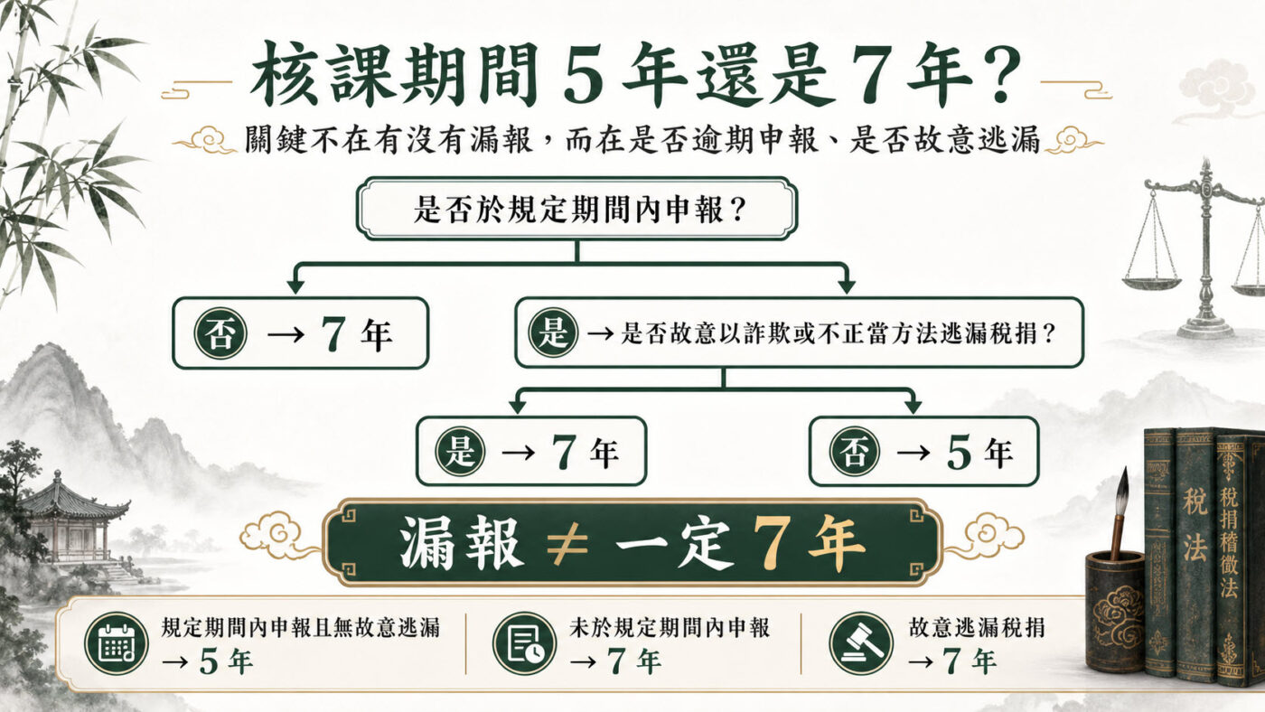 二、核課期間 5 年還是 7 年？判斷關鍵一次看懂