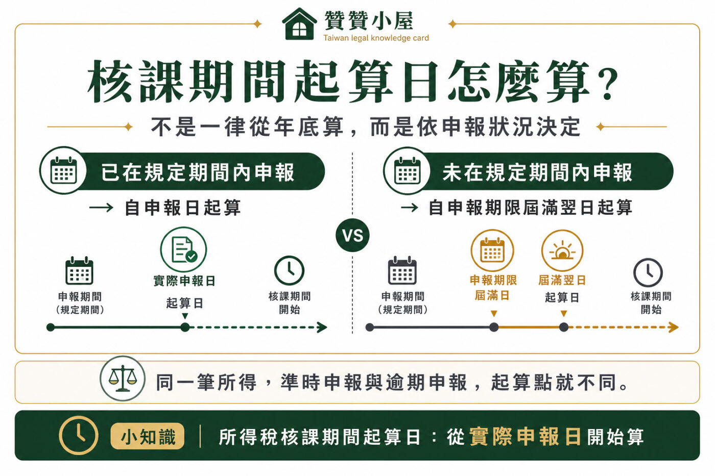 三、核課期間起算日怎麼算？第 22 條起算規則