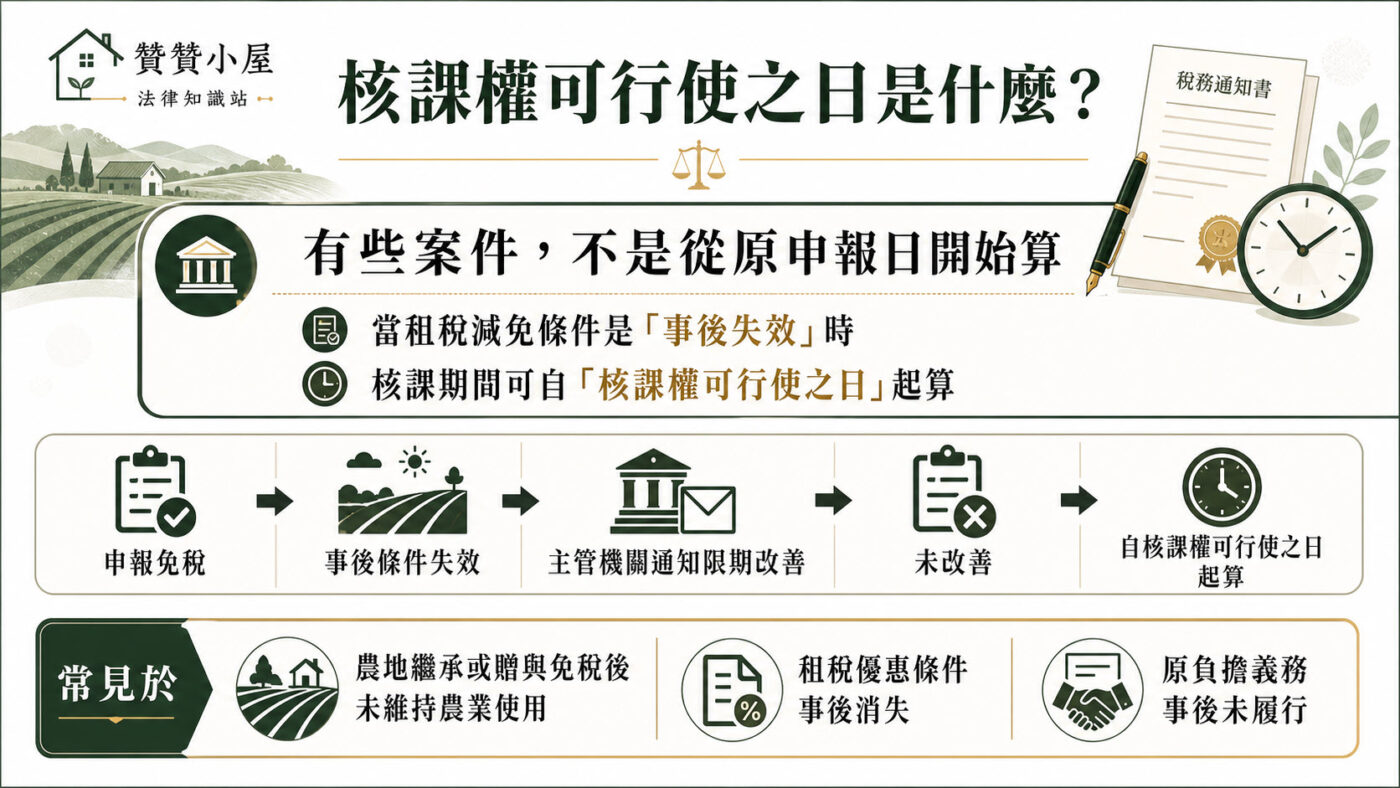 四、核課權可行使之日是什麼？110 年修法補上的起算漏洞