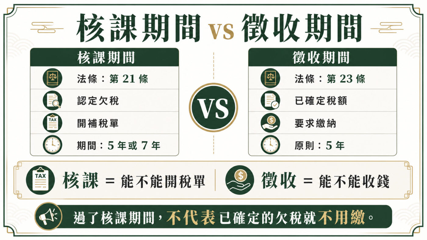 五、核課期間與徵收期間差在哪？很多人都搞混