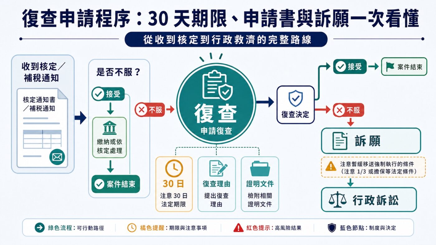 復查申請程序:30 天期限、申請書與訴願一次看懂
