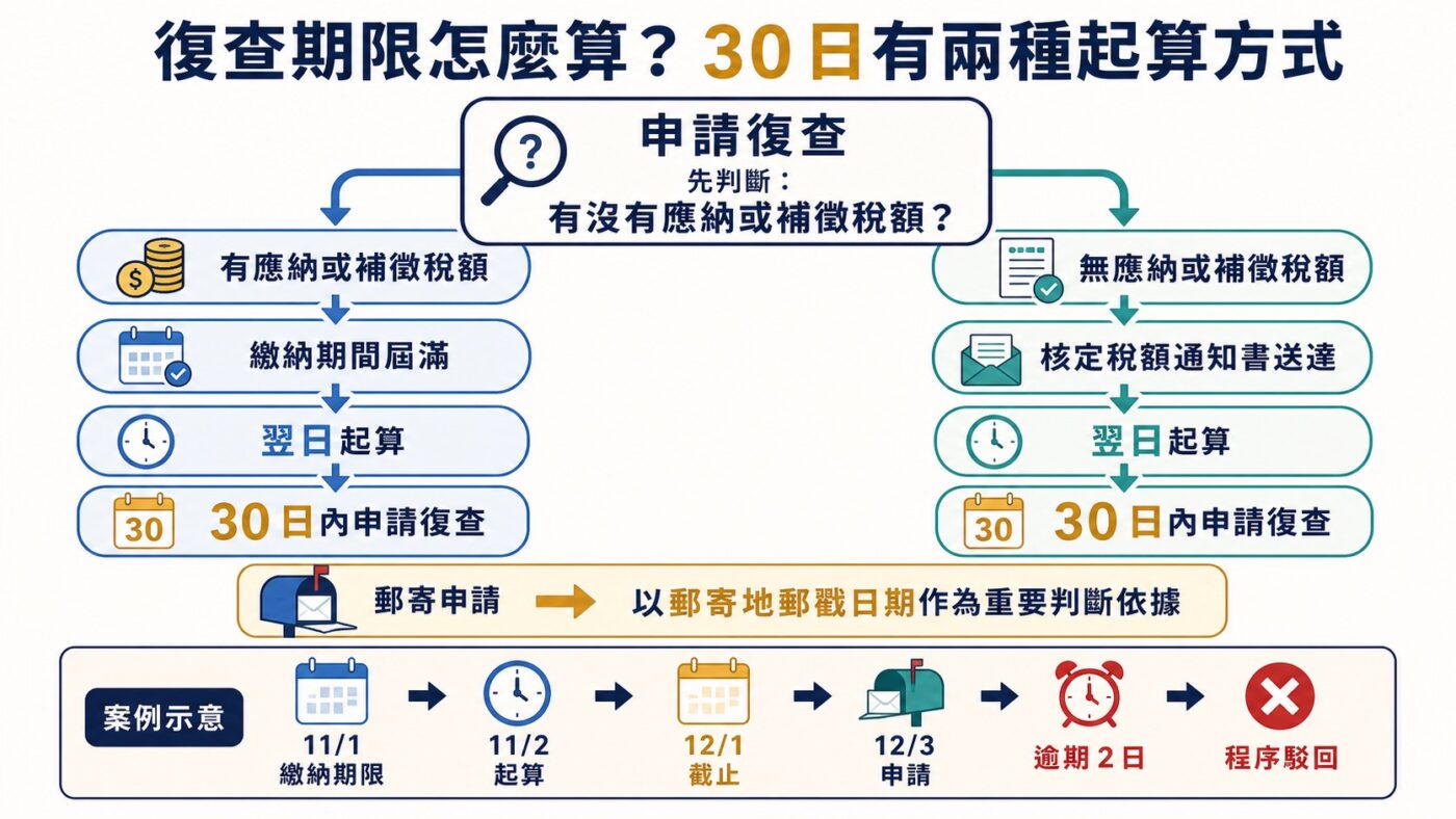 復查期限怎麼算:不是收到稅單就開始 30 天重點整理