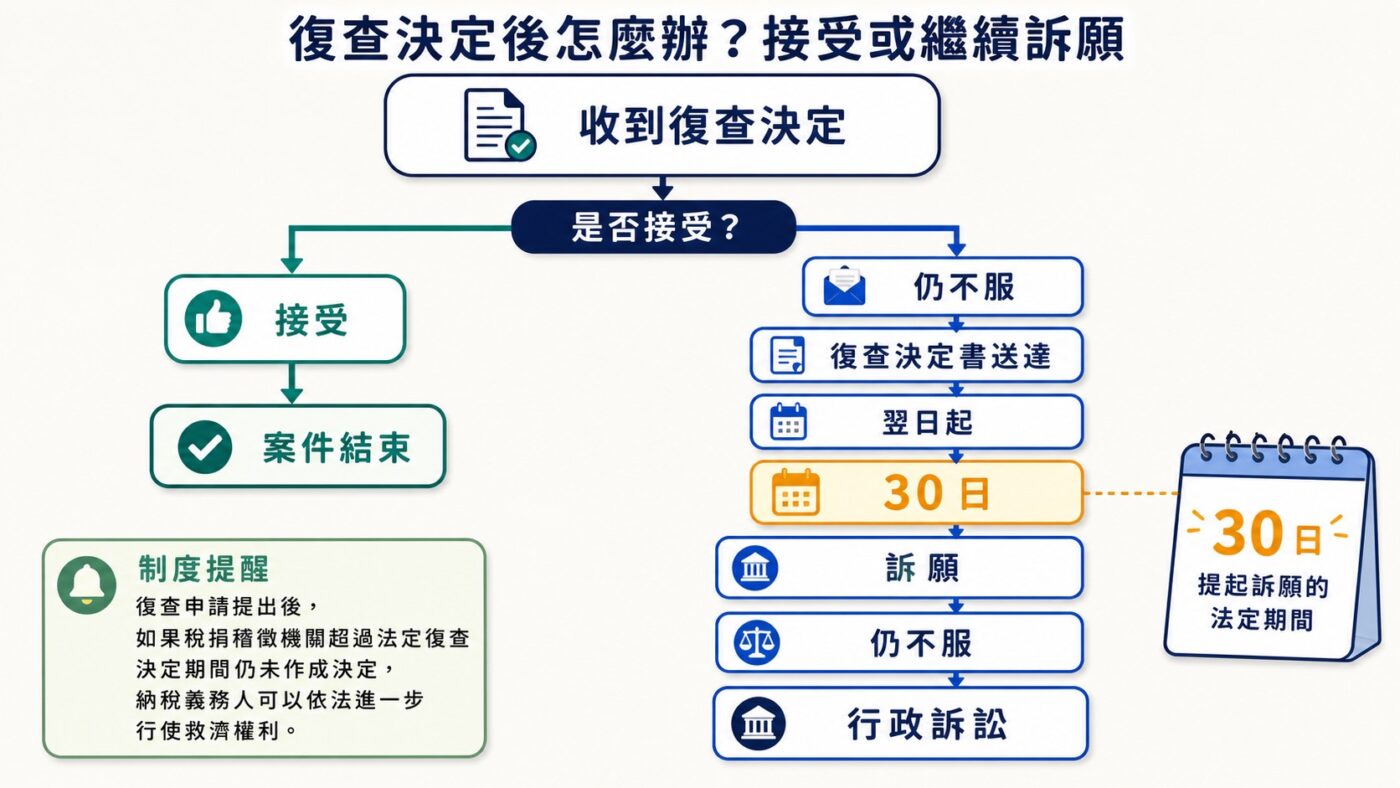 復查訴願怎麼走:30 日內進入下一階段重點整理