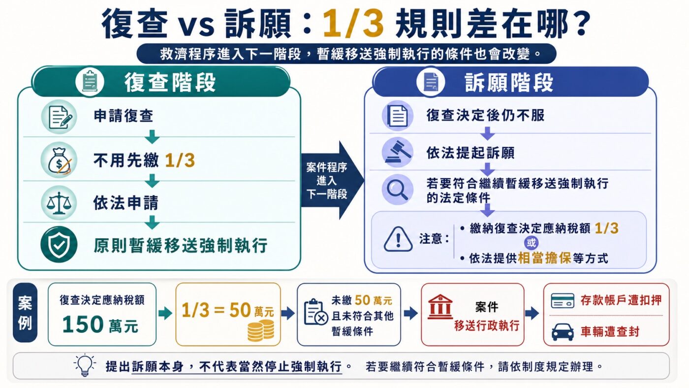 提起訴願要注意 1/3:不然仍可能被強制執行重點整理