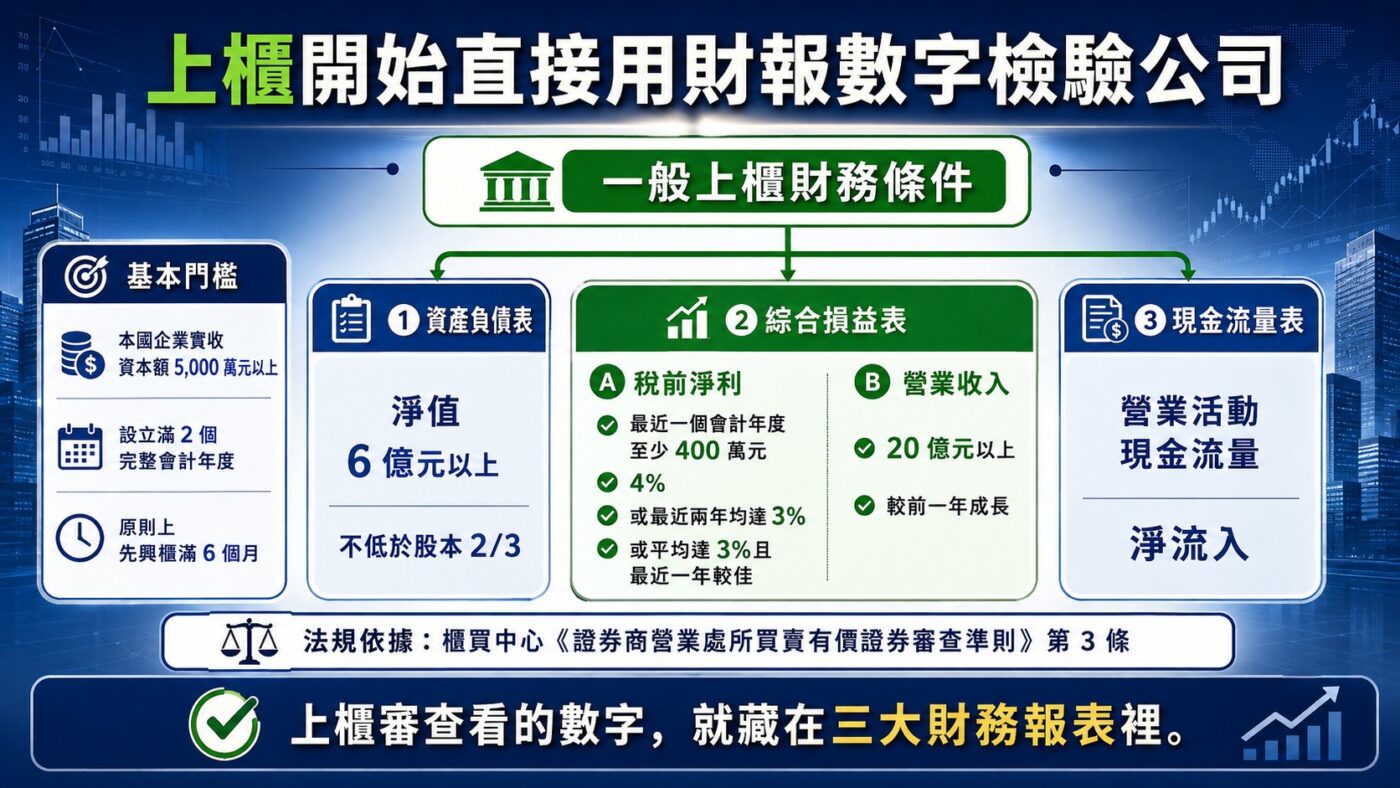 上櫃開始直接用財報數字檢驗公司重點整理
