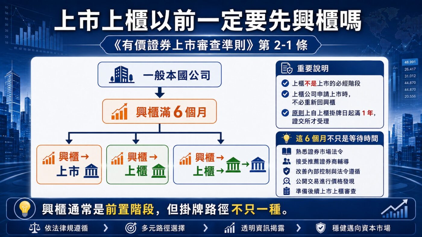 上市上櫃以前一定要先興櫃嗎重點整理