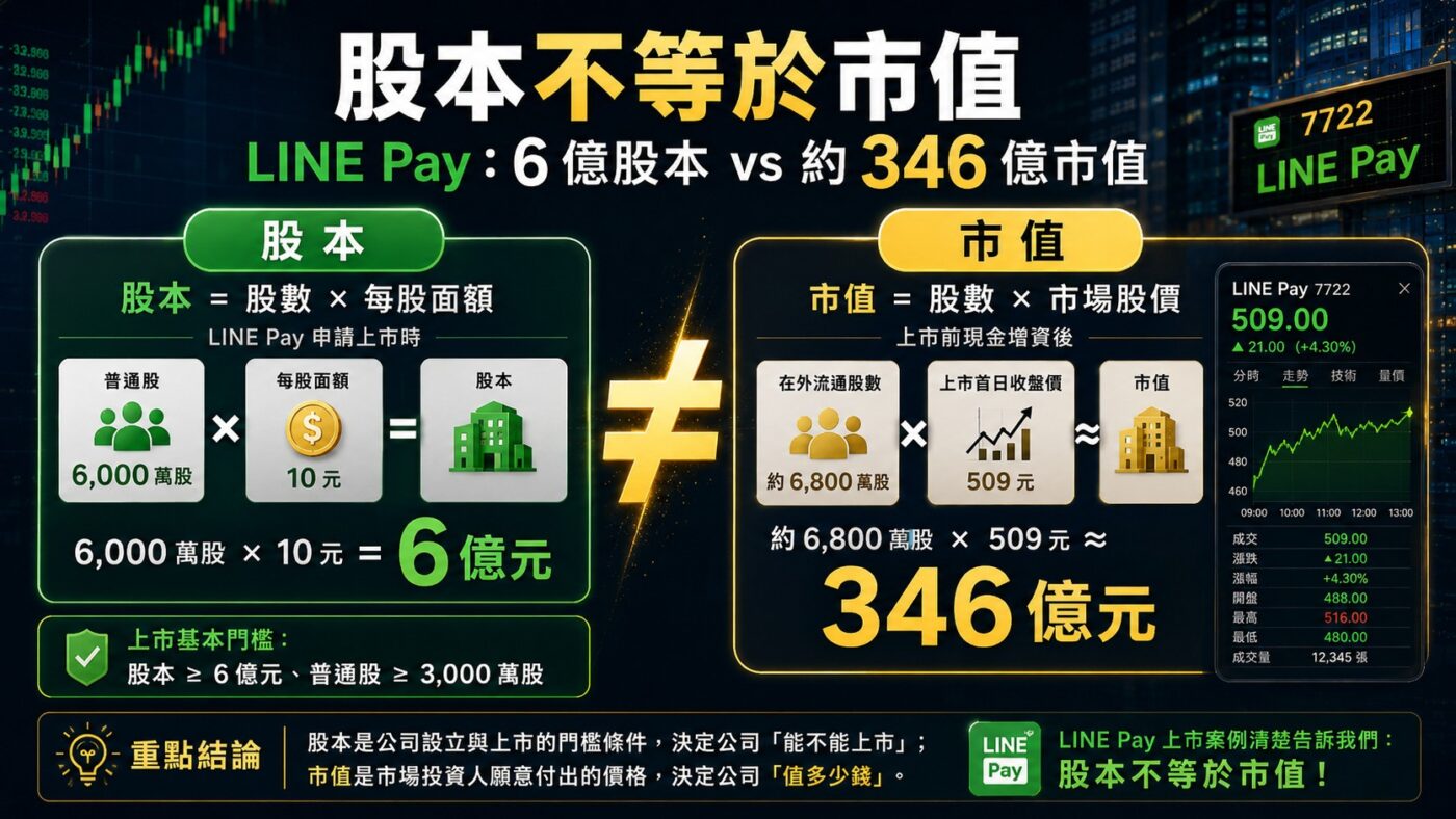 申請上市前先看股本與股數重點整理