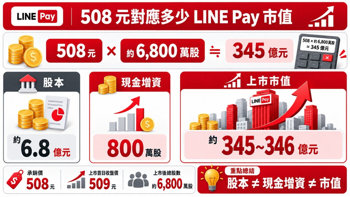 508 元對應多少 LINE Pay 市值 9