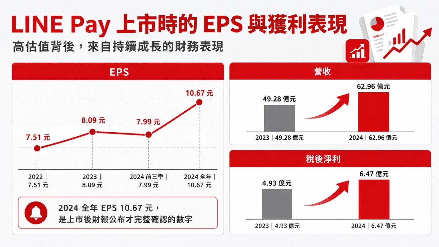 LINE Pay 上市時的 EPS 與獲利表現 9