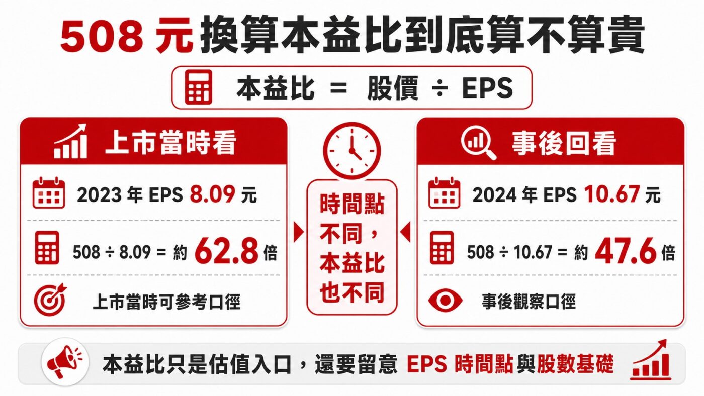 508 元換算本益比到底算不算貴 9