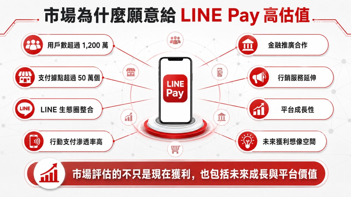 市場為什麼願意給 LINE Pay 高估值 9