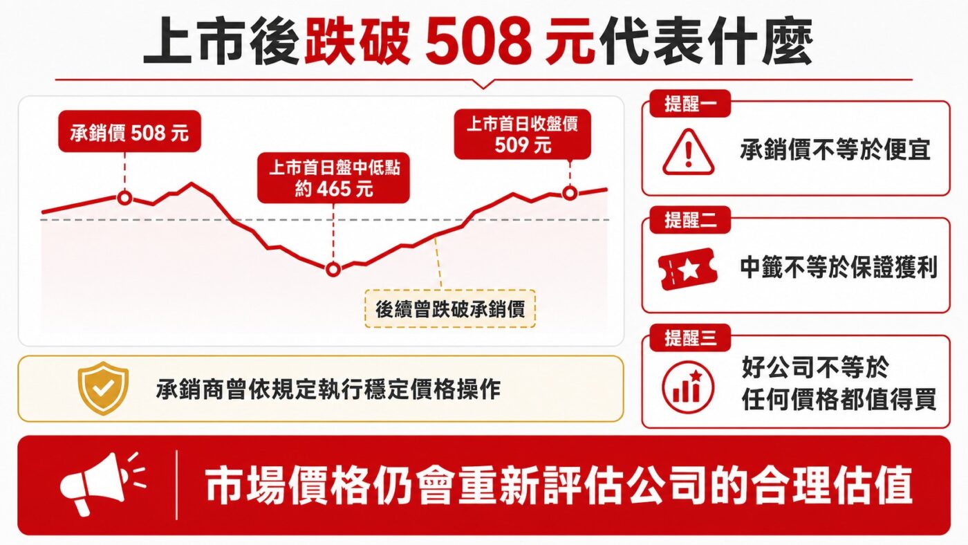 上市後跌破 508 元代表什麼 9