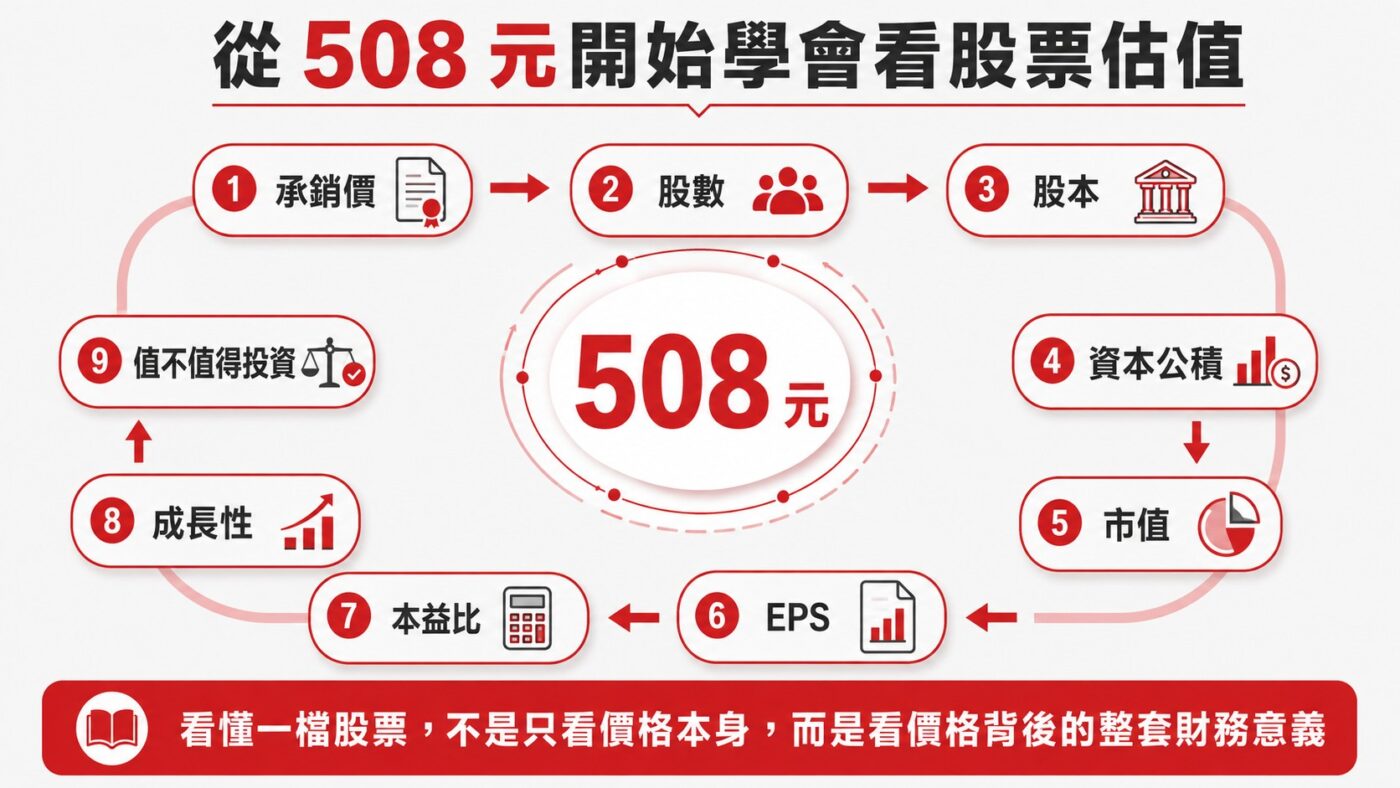 從 508 元開始學會看股票估值 9