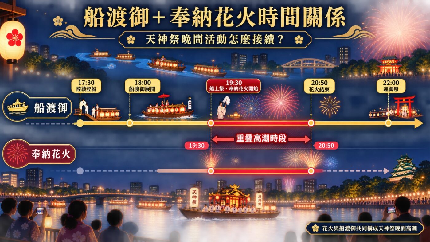 天神祭花火與船渡御重點整理