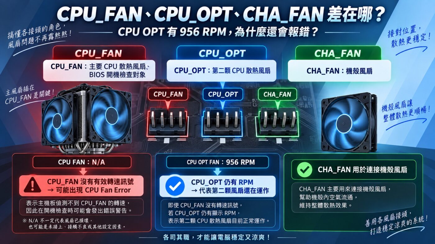 CPU FAN N/A 是什麼?CPU OPT 還有 956 RPM(知識卡)