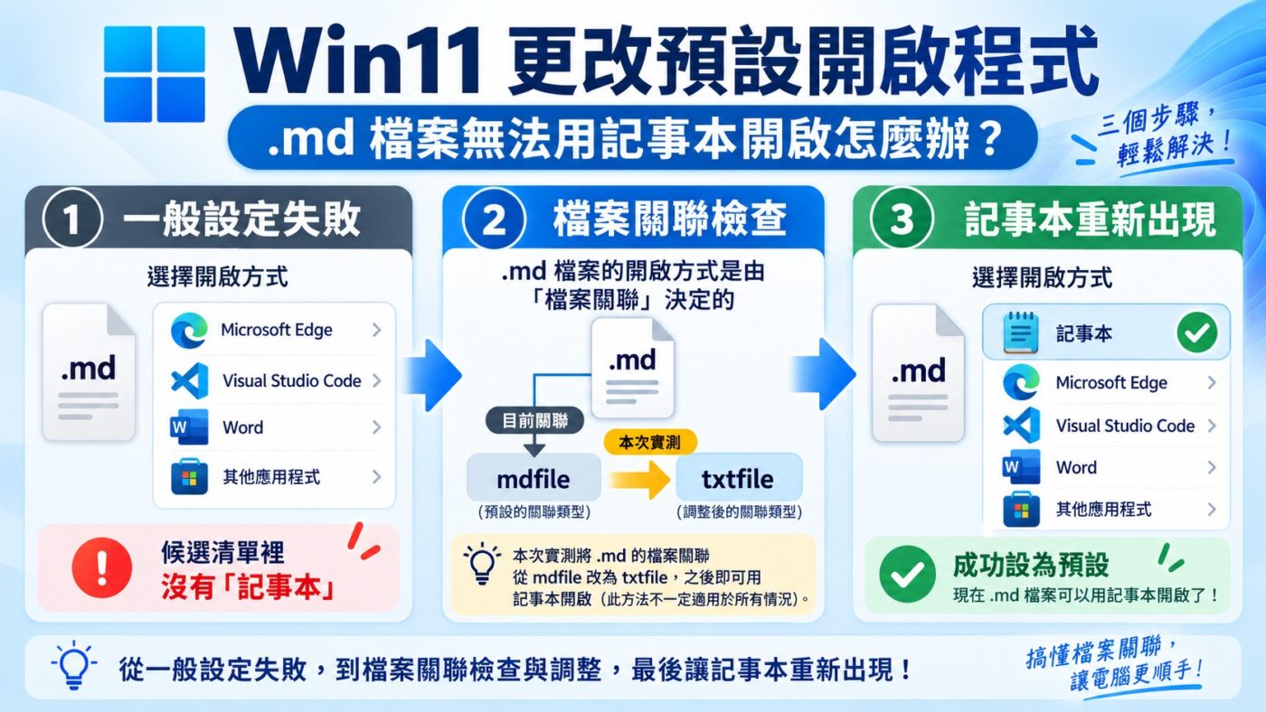 Win11 更改預設開啟程式：MD 檔案無法用記事本開啟怎麼辦