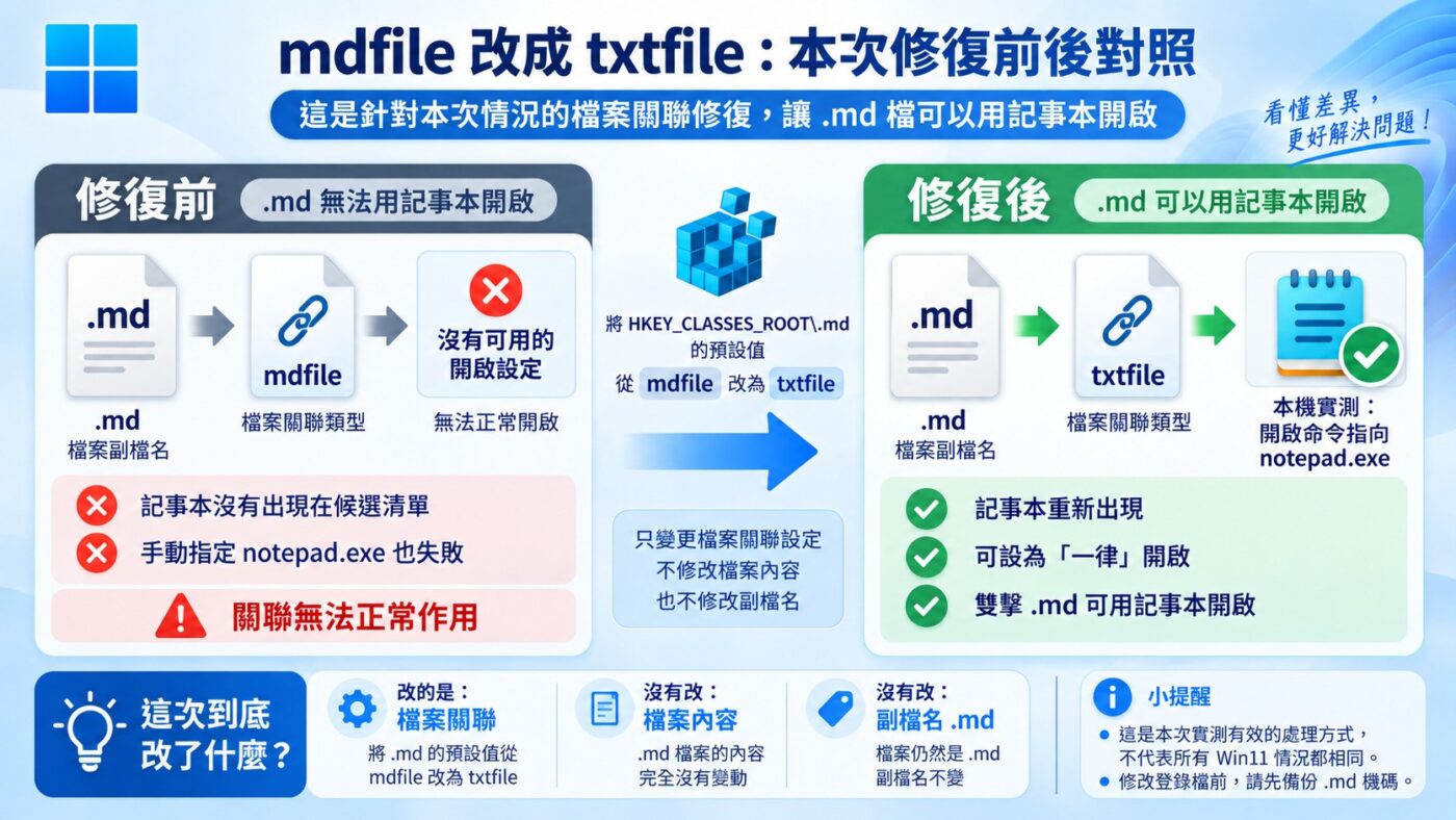 MD 關聯異常怎麼修正？將 mdfile 改成 txtfile（知識卡）：本次實測修改前後對照